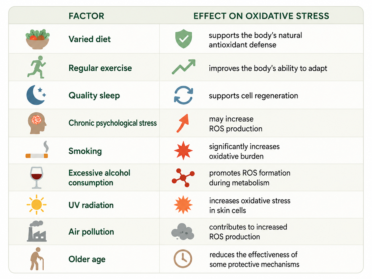 Factors of oxidative stress